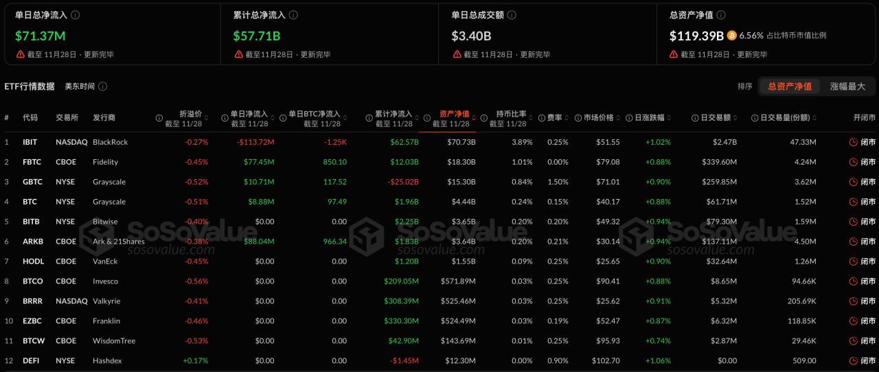 比特币现货ETF昨日净流入7137.1万美元，持续3日净流入插图