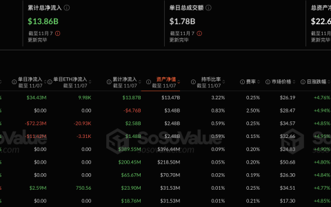 以太坊现货ETF昨日净流出4662.45万美元，贝莱德ETHA净流入3443.26万美元居首