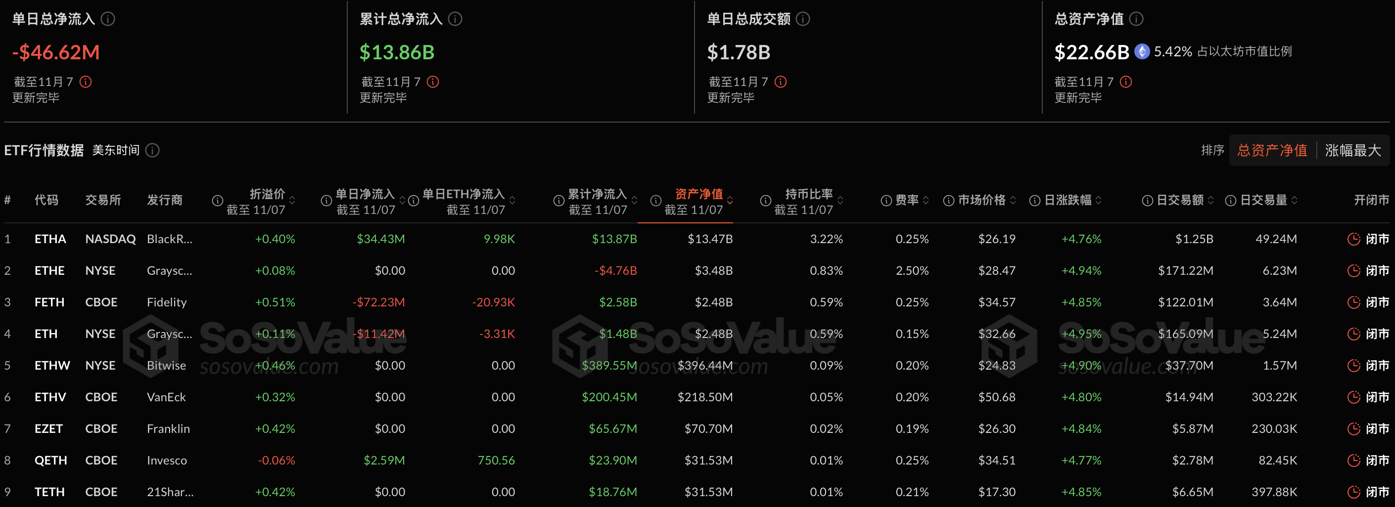 以太坊现货ETF昨日净流出4662.45万美元，贝莱德ETHA净流入3443.26万美元居首插图