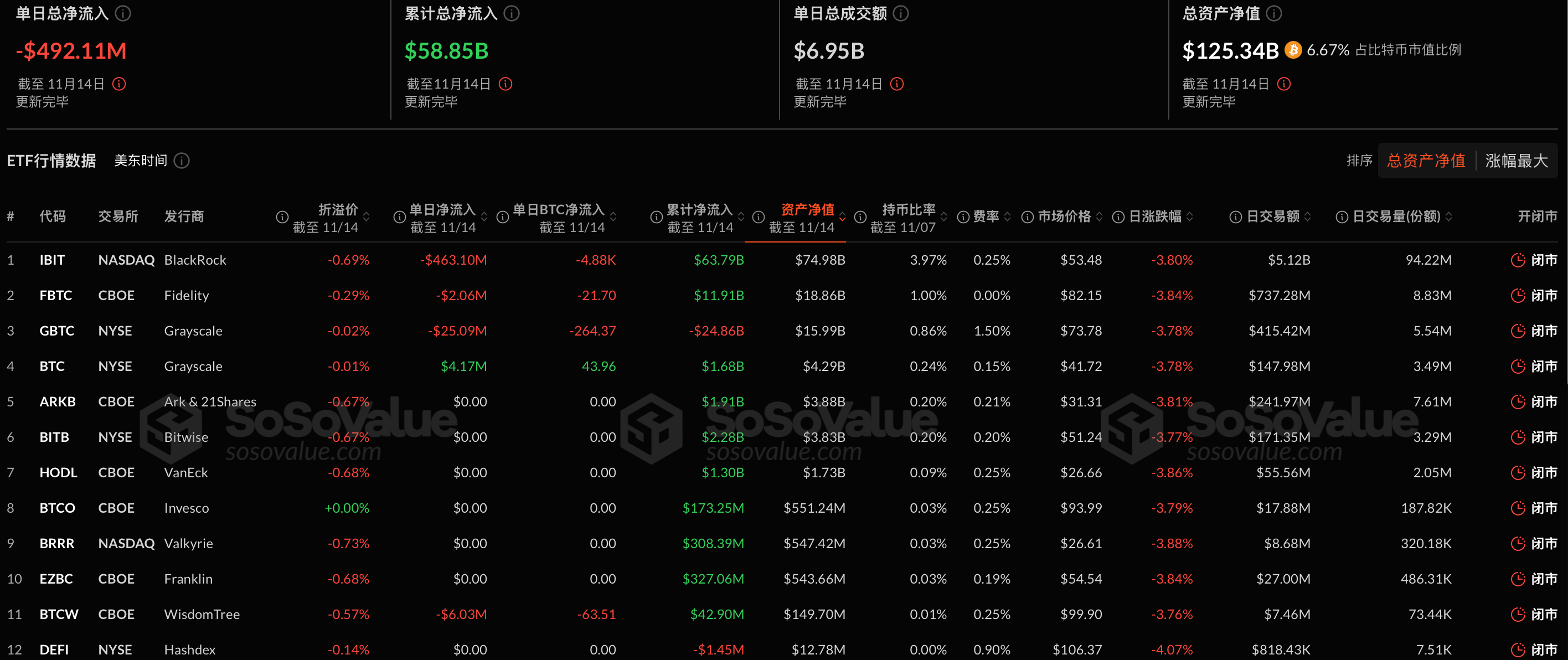 比特币现货ETF昨日净流出4.92亿美元，持续3日净流出插图