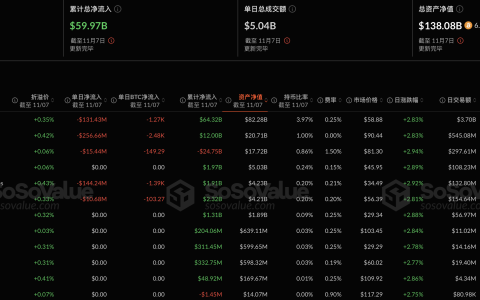 比特币现货ETF昨日净流出5.58亿美元，十二支ETF无一净流入