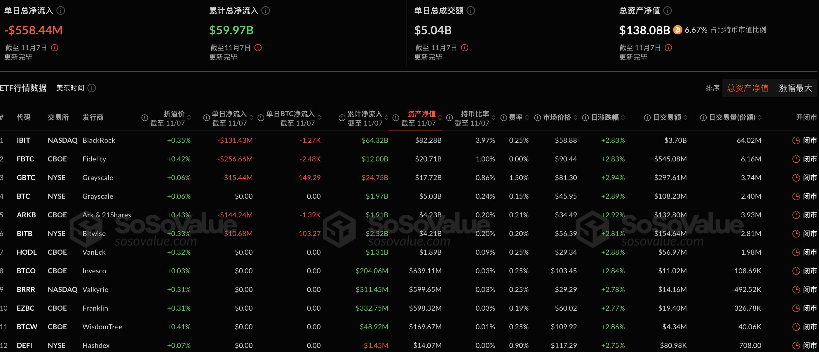比特币现货ETF昨日净流出5.58亿美元,十二支ETF无一净流入插图 比特币现货ETF昨日净流出5.58亿美元,十二支ETF无一净流入插图