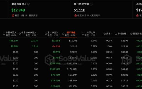 以太坊现货ETF昨日净流入7654.91万美元，持续5日净流入