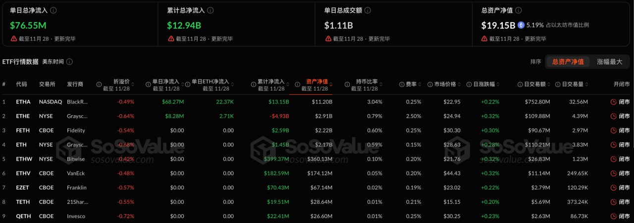 以太坊现货ETF昨日净流入7654.91万美元，持续5日净流入插图