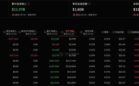 以太坊现货ETF昨日净流出2.53亿美元，贝莱德ETHA净流出1.57亿美元居首