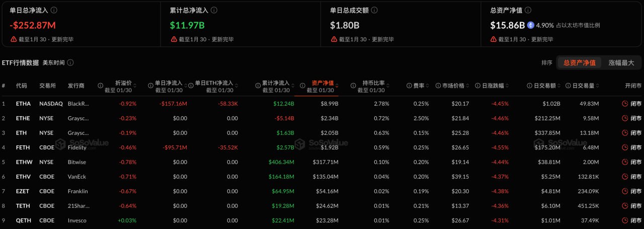 以太坊现货ETF昨日净流出2.53亿美元，贝莱德ETHA净流出1.57亿美元居首插图