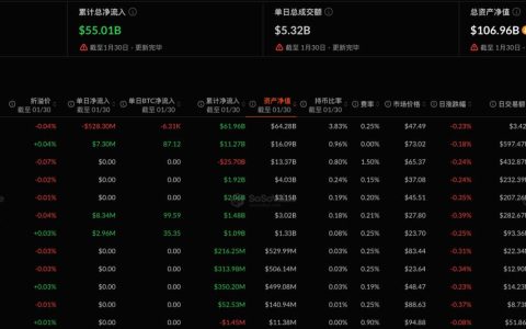 比特币现货ETF昨日净流出5.1亿美元，持续4日净流出
