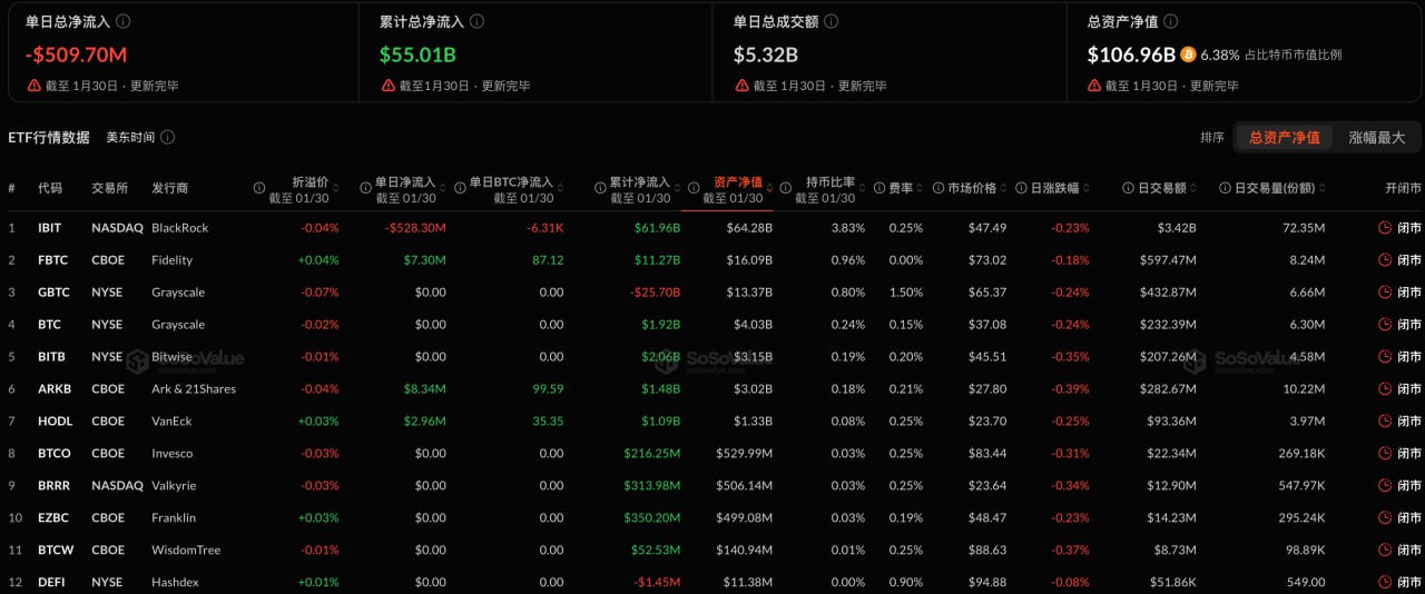 比特币现货ETF昨日净流出5.1亿美元，持续4日净流出插图