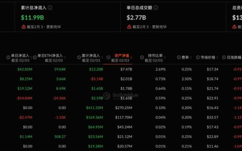 以太坊现货ETF昨日净流入1405.51万美元，过去3日净流出后首次净流入