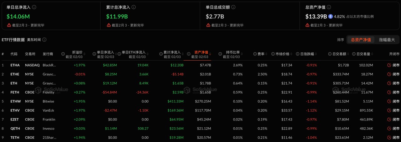 以太坊现货ETF昨日净流入1405.51万美元，过去3日净流出后首次净流入插图