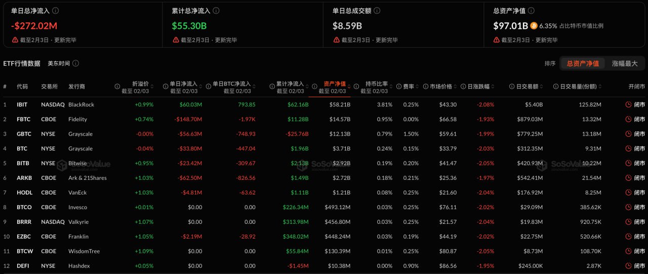 比特币现货ETF昨日净流出2.72亿美元，富达FBTC净流出1.49亿美元居首插图
