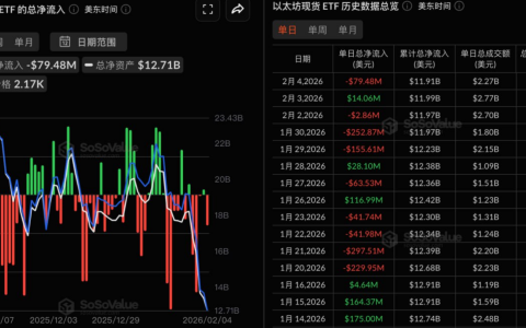 昨日以太坊现货ETF净流出7947万美元，贝莱德ETHA流出最多达5894万美元