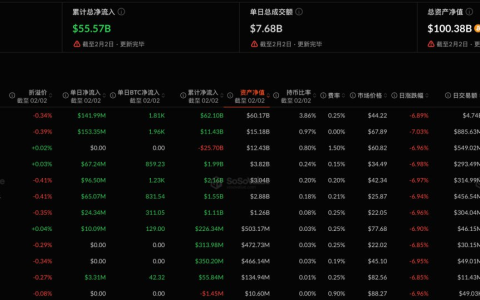 比特币现货 ETF 昨日总净流入 5.62 亿美元，持续 4 日净流出后转为净流入