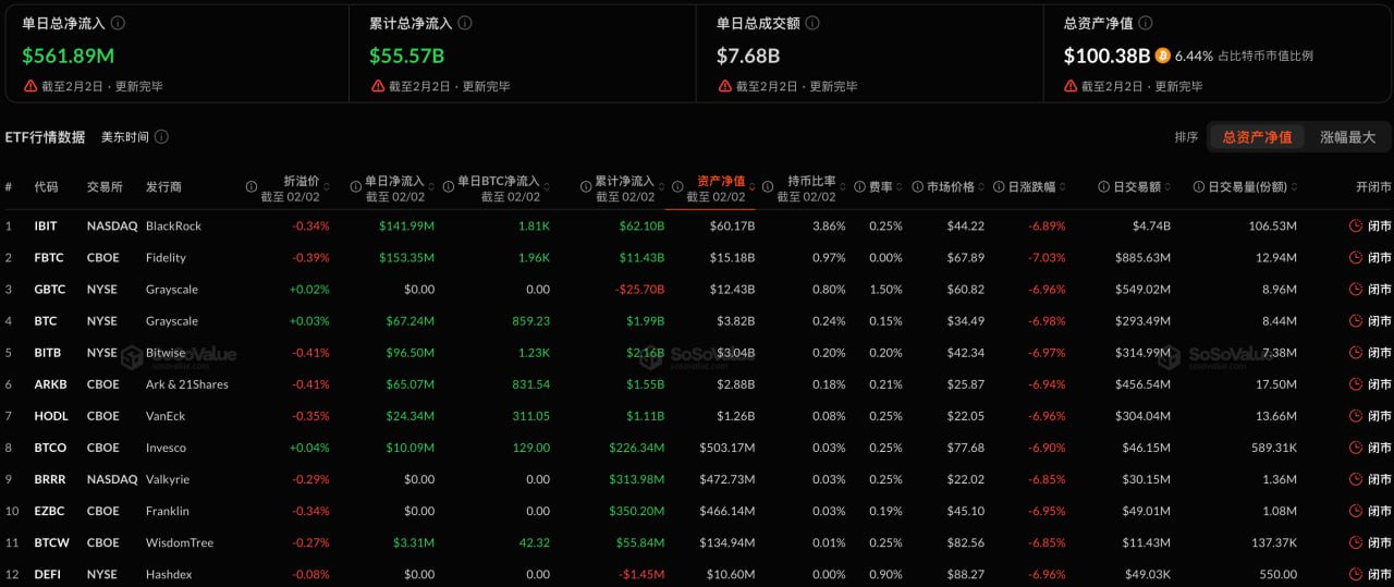 比特币现货 ETF 昨日总净流入 5.62 亿美元，持续 4 日净流出后转为净流入插图