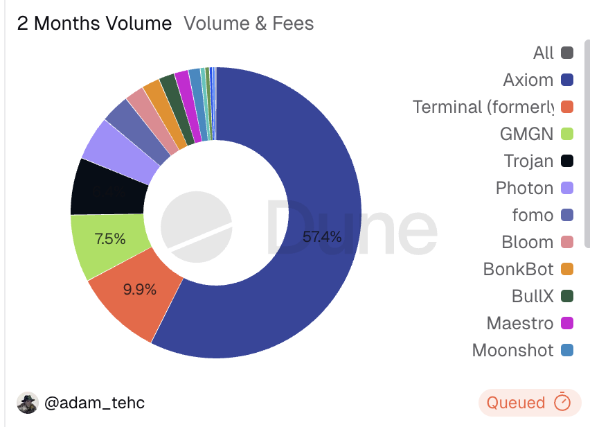 Polymarket上押注Axiom的内幕地址或指向Pump.fun合作方，ZachXBT否认双方建立联系插图