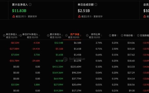 以太坊现货ETF昨日净流出8079.23万美元，富达FETH净流出5578.26万美元居首