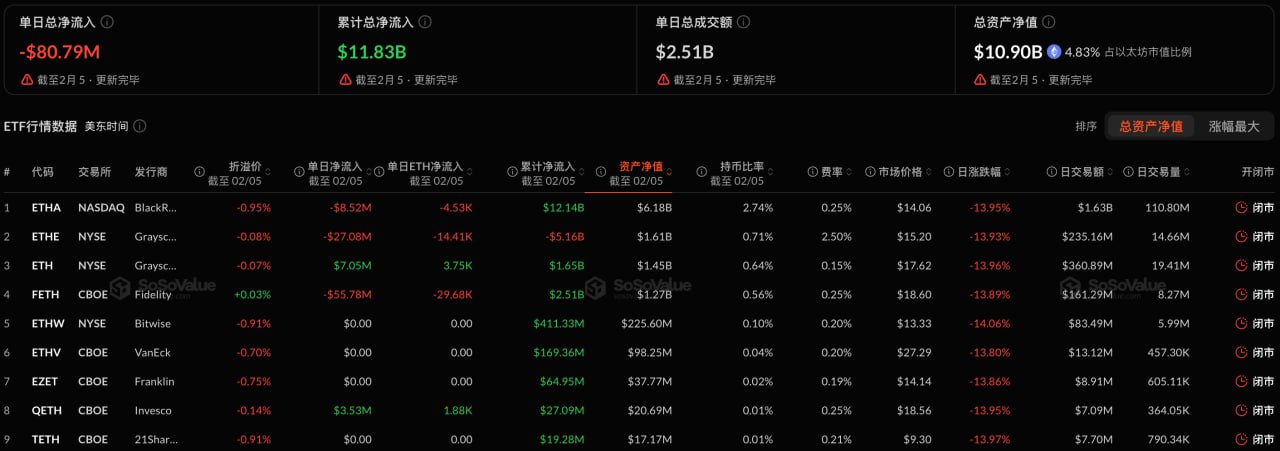 以太坊现货ETF昨日净流出8079.23万美元，富达FETH净流出5578.26万美元居首插图
