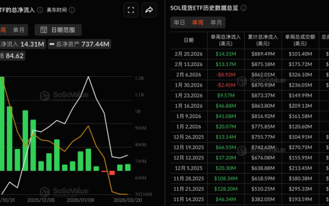 SOL现货ETF上周净流入1431万美元，XRP现货ETF上周净流入184.46万美元