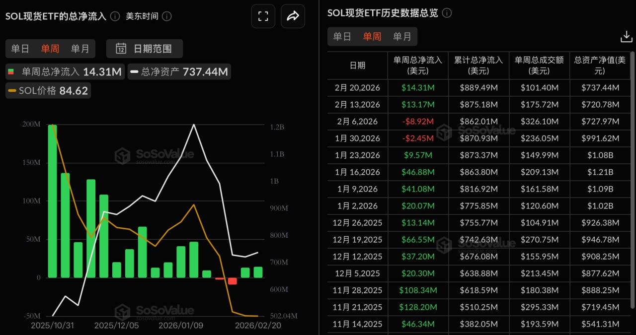 SOL现货ETF上周净流入1431万美元，XRP现货ETF上周净流入184.46万美元插图