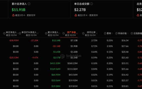 比特币现货ETF昨日净流出5.45亿美元，贝莱德IBIT流出最多达3.73亿美元