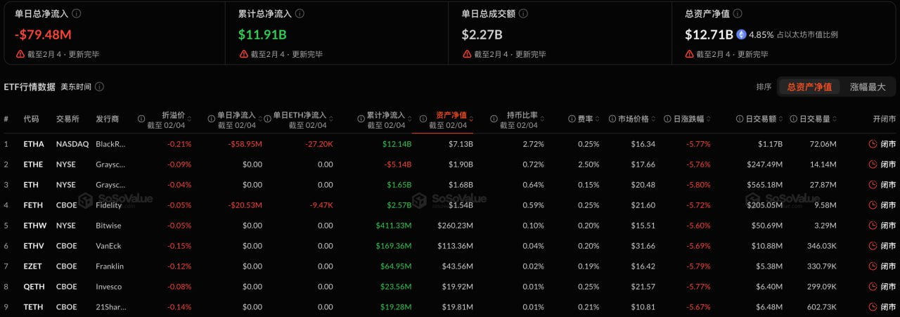 比特币现货ETF昨日净流出5.45亿美元，贝莱德IBIT流出最多达3.73亿美元插图