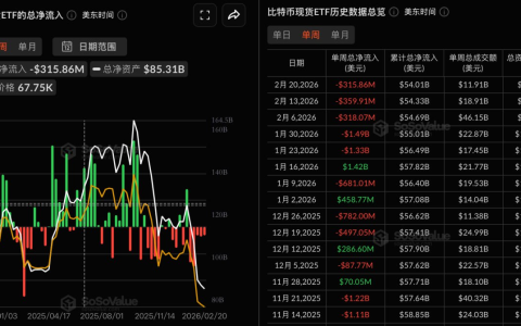 比特币现货 ETF 上周净流出 3.16 亿美元，连续 5 周净流出