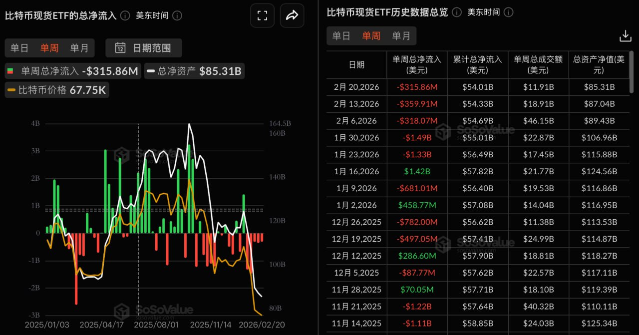 比特币现货 ETF 上周净流出 3.16 亿美元,连续 5 周净流出插图 比特币现货 ETF 上周净流出 3.16 亿美元,连续 5 周净流出插图