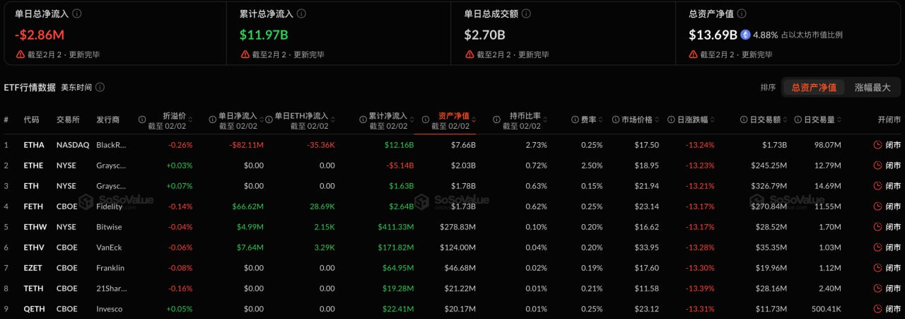以太坊现货 ETF 昨日总净流出 285.58 万美元，持续 3 日净流出插图