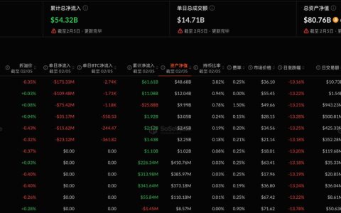 比特币现货ETF昨日净流出4.34亿美元，持续3日净流出