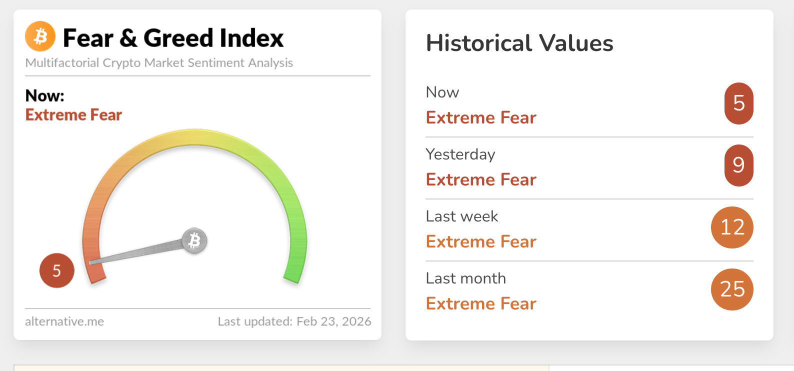 今日恐慌与贪婪指数再次降至5，整个2月均处于极度恐慌状态插图