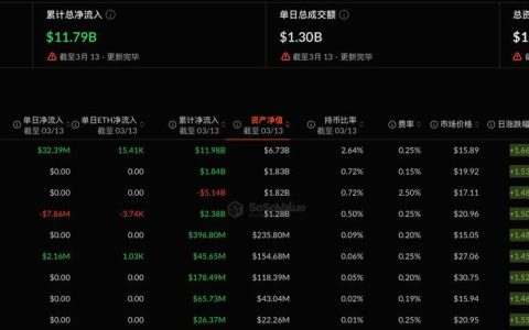 以太坊现货ETF昨日净流入2669.26万美元，持续4日净流入
