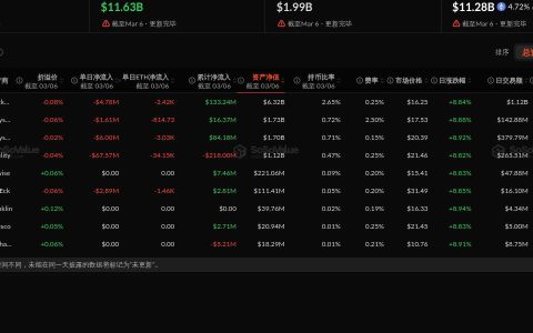 以太坊现货ETF昨日总净流出8285.19万美元，九支ETF无一净流入