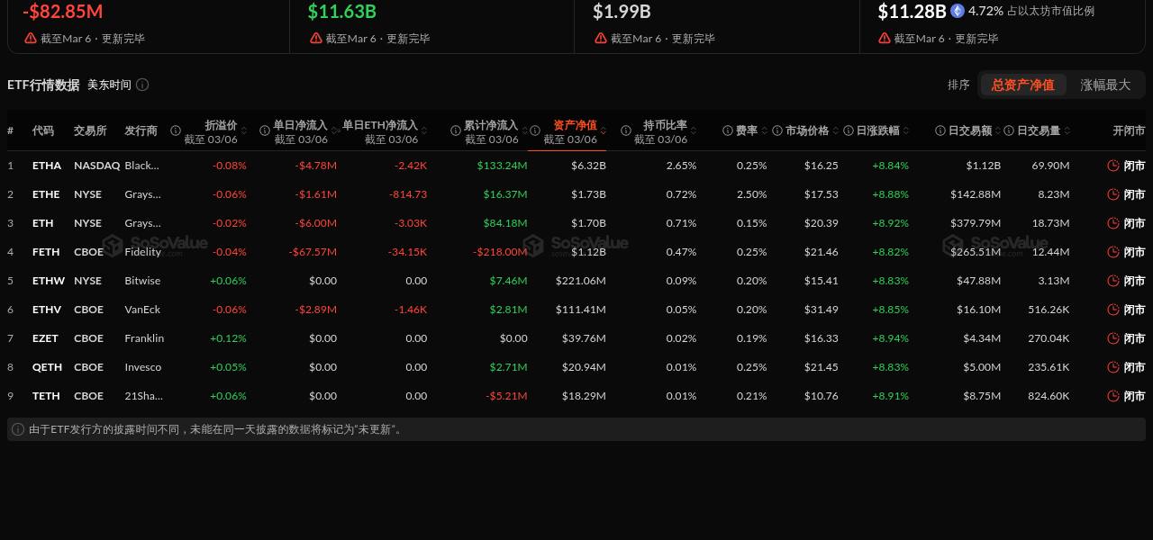 以太坊现货ETF昨日总净流出8285.19万美元，九支ETF无一净流入插图
