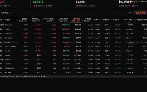 比特币现货ETF昨日净流出3.49亿美元，十二支ETF无一净流入