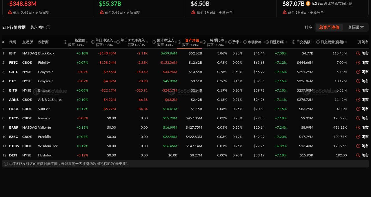 比特币现货ETF昨日净流出3.49亿美元，十二支ETF无一净流入插图