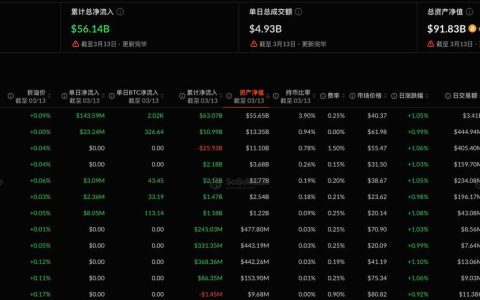 比特币现货ETF昨日净流入1.8亿美元，持续5日净流入