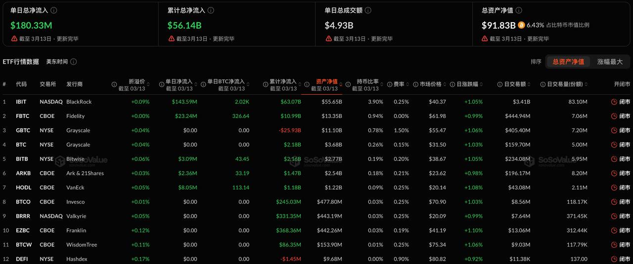 比特币现货ETF昨日净流入1.8亿美元，持续5日净流入插图