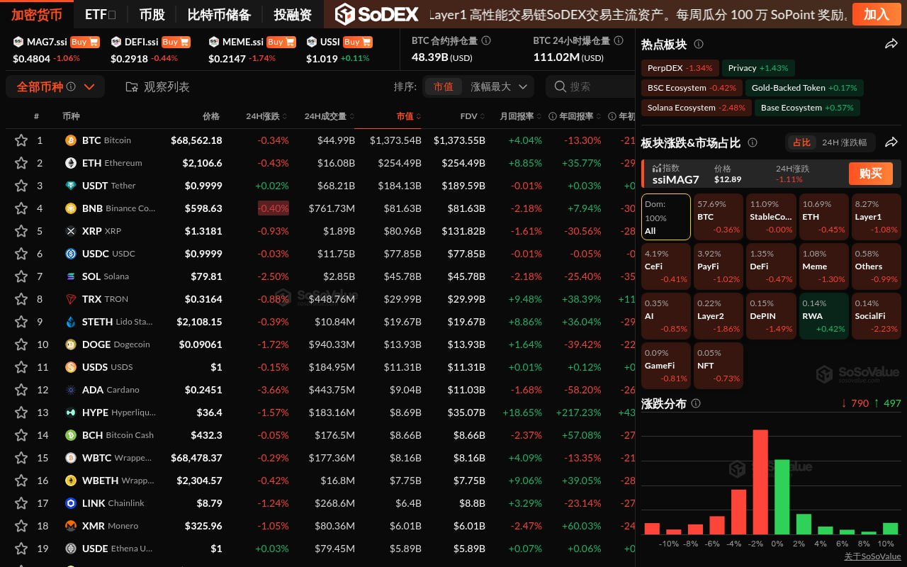 加密市场普跌,仅 RWA 板块小幅上涨插图 加密市场普跌,仅 RWA 板块小幅上涨插图