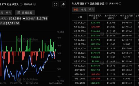 以太坊现货ETF昨日净流入2338.07万美元，仅贝莱德ETHB实现净流入