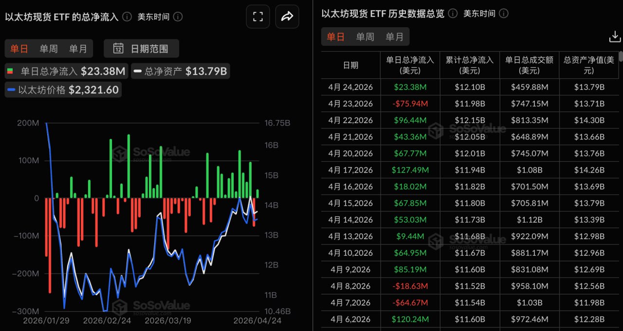 以太坊现货ETF昨日净流入2338.07万美元，仅贝莱德ETHB实现净流入插图