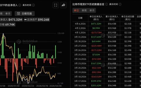 比特币现货ETF昨日净流入4.71亿美元，贝莱德IBIT净流入1.82亿美元居首