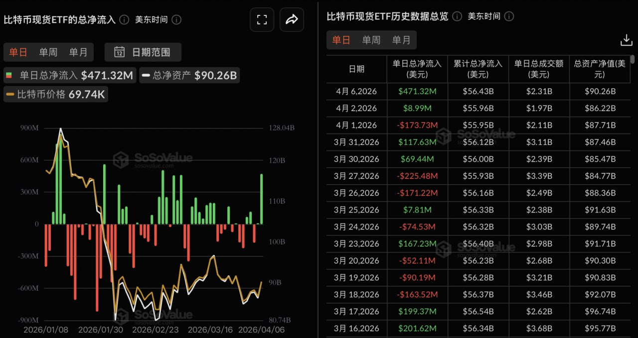 比特币现货ETF昨日净流入4.71亿美元,贝莱德IBIT净流入1.82亿美元居首插图 比特币现货ETF昨日净流入4.71亿美元,贝莱德IBIT净流入1.82亿美元居首插图