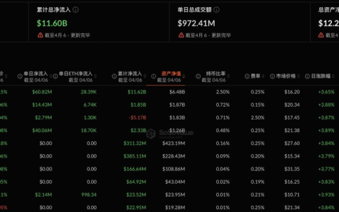 以太坊现货 ETF 昨日总净流入 1.20 亿美元，十支 ETF 无一净流出