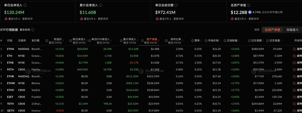 以太坊现货 ETF 昨日总净流入 1.20 亿美元，十支 ETF 无一净流出插图