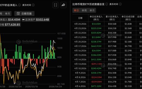 比特币现货ETF昨日净流入1444.89万美元，持续9日净流入
