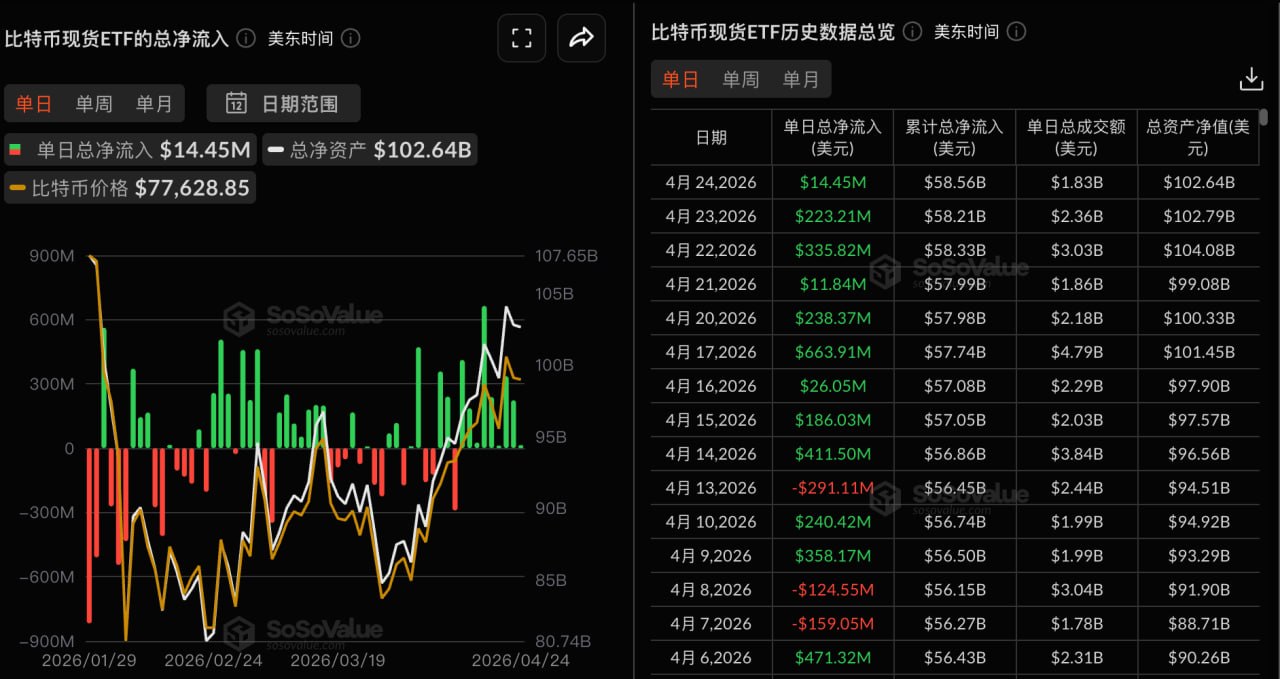 比特币现货ETF昨日净流入1444.89万美元，持续9日净流入插图