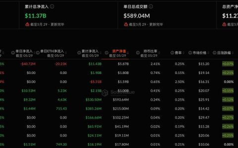 以太坊现货ETF昨日净流出1791.12万美元，持续14日净流出
