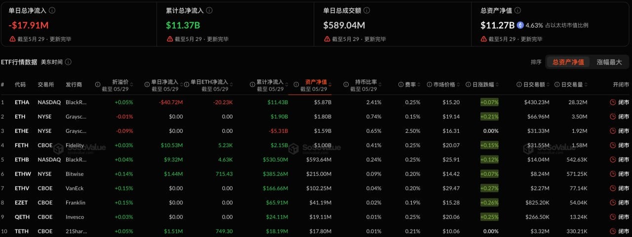 以太坊现货ETF昨日净流出1791.12万美元，持续14日净流出插图