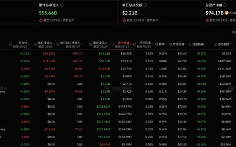 比特币现货ETF昨日净流出1.25亿美元，持续10日净流出