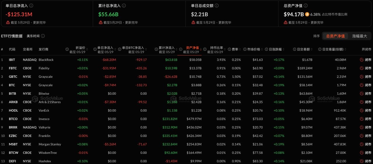比特币现货ETF昨日净流出1.25亿美元，持续10日净流出插图
